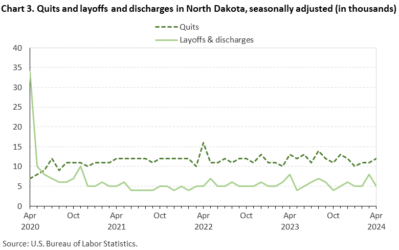 Chart 3. Quits and layoffs and discharges in North Dakota, seasonally adjusted (in thousands)