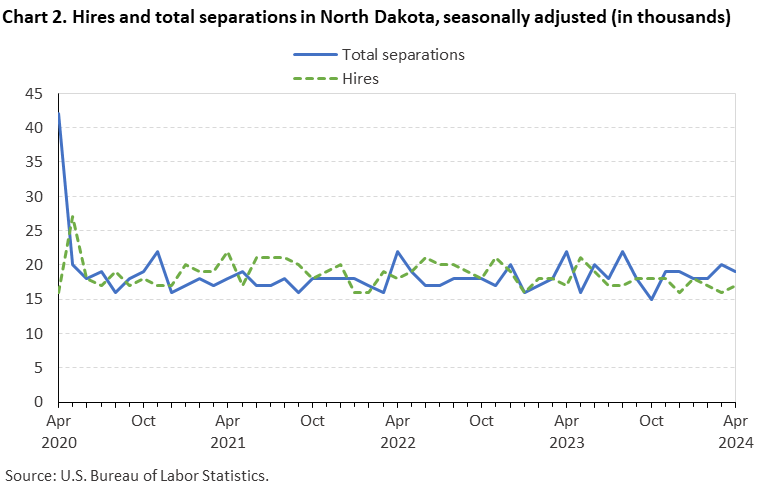 Chart 2. Hires and total separations in North Dakota, seasonally adjusted (in thousands)