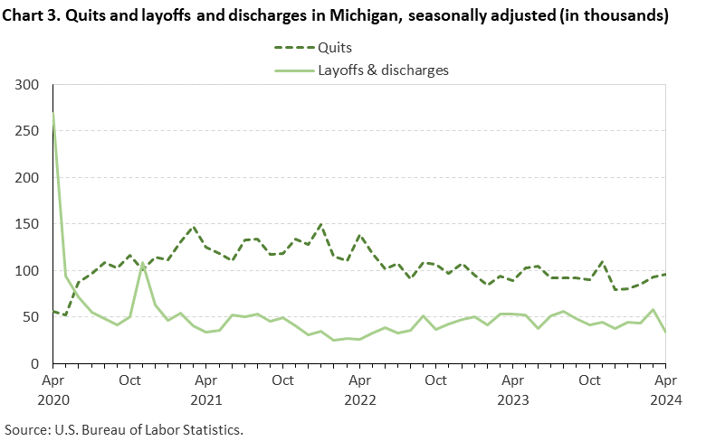 Chart 3. Quits and layoffs and discharges in Michigan, seasonally adjusted (in thousands)