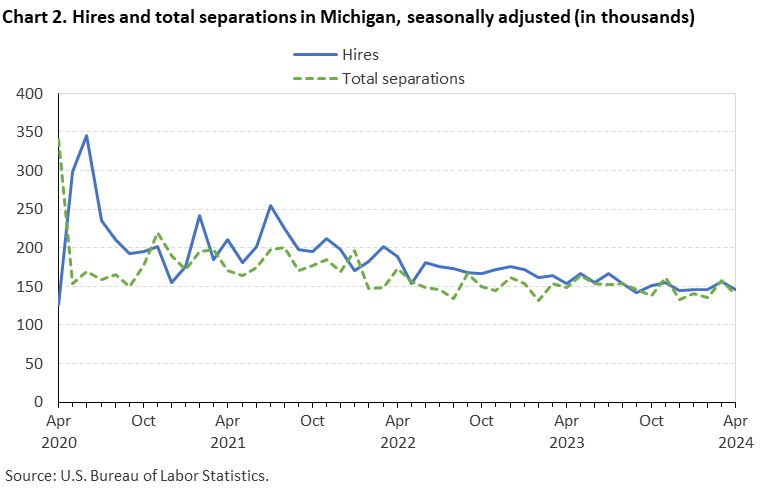 Chart 2. Hires and total separations in Michigan, seasonally adjusted (in thousands)