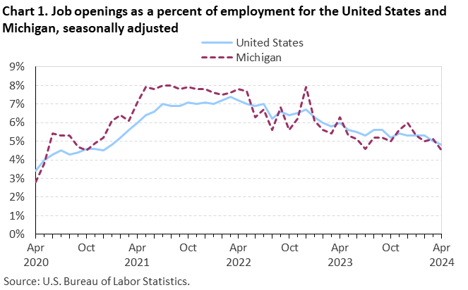Chart 1. Job openings as a percent of employment for the United States and Michigan, seasonally adjusted
