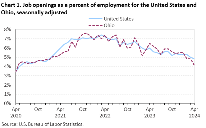 Chart 1. Job openings as a percent of employment for the United States and Ohio, seasonally adjusted