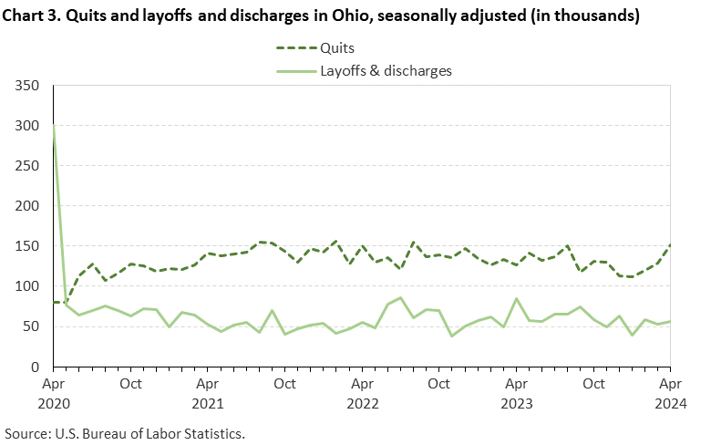 Chart 3. Quits and layoffs and discharges in Ohio, seasonally adjusted (in thousands)