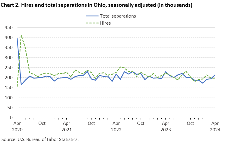 Chart 2. Hires and total separations in Ohio, seasonally adjusted (in thousands)