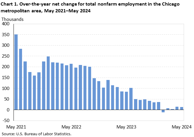 Chart 1. Over-the-year net change for total nonfarm employment in the Chicago metropolitan area, May 2021–May 2024