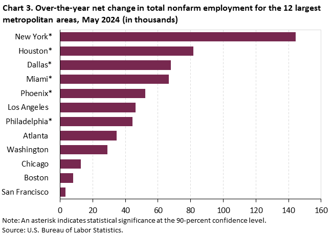 Chart 3. Over-the-year net change in total nonfarm employment for the 12 largest metropolitan areas, May 2024 (in thousands)