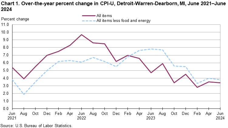 Chart 1. Over-the-year percent change in CPI-U, Detroit-Warren-Dearborn, MI, June 2021–June 2024