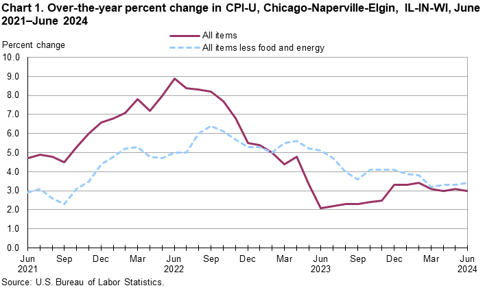 Chart 1. Over-the-year percent change in CPI-U, Chicago-Naperville-Elgin, IL-IN-WI, June 2021–June 2024