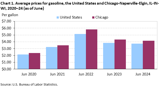 Chart 1. Average prices for gasoline, the United States and Chicago-Naperville-Elgin, IL-IN-WI, 2020–24 (as of June)