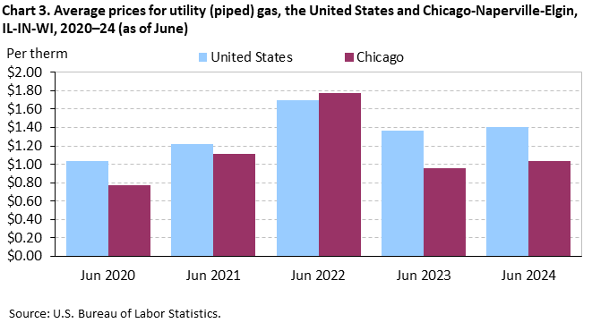 Chart 3. Average prices for utility (piped) gas, the United States and Chicago-Naperville-Elgin, IL-IN-WI, 2020–24 (as of June)