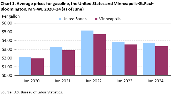 Chart 1. Average prices for gasoline, the United States and Minneapolis-St.Paul-Bloomington, MN-WI, 2020–24 (as of June)