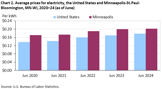 Chart 2. Average prices for electricity, the United States and Minneapolis-St.Paul-Bloomington, MN-WI, 2020–24 (as of June)