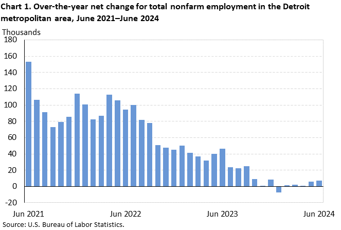 Chart 1. Over-the-year net change for total nonfarm employment in the Detroit metropolitan area, June 2021–June 2024