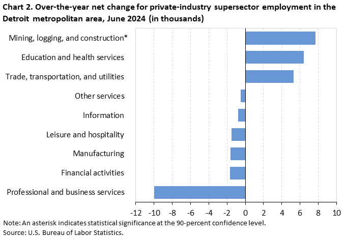 Chart 2. Over-the-year net change for industry supersector employment in the Detroit metropolitan area, June 2024