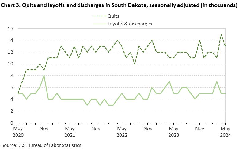 Chart 3. Quits and layoffs and discharges in South Dakota, seasonally adjusted (in thousands)