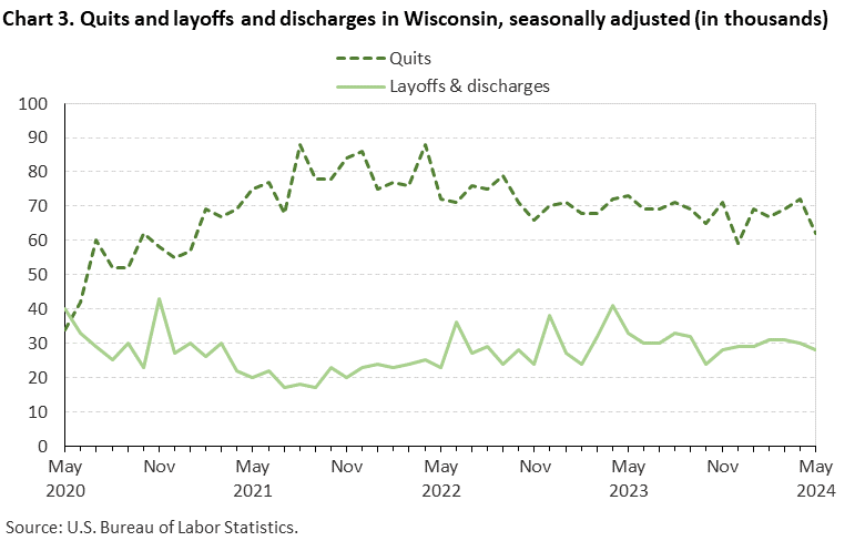 Chart 3. Quits and layoffs and discharges in Wisconsin, seasonally adjusted (in thousands)