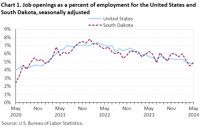 Chart 1. Job openings as a percent of employment for the United States and South Dakota, seasonally adjusted