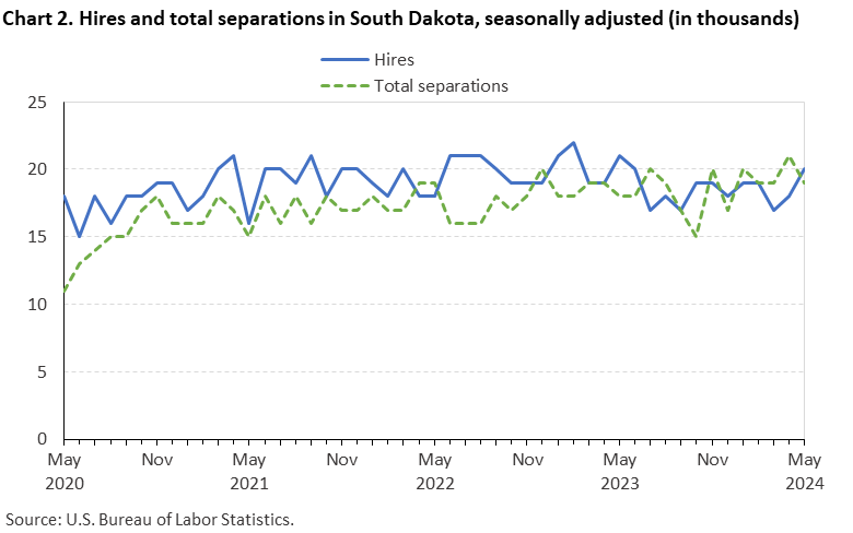 Chart 2. Hires and total separations in South Dakota, seasonally adjusted (in thousands)
