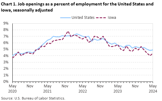 Chart 1. Job openings as a percent of employment for the United States and Iowa, seasonally adjusted