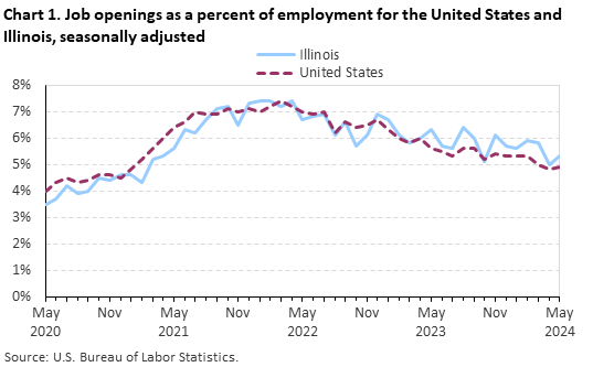 Chart 1. Job openings as a percent of employment for the United States and Illinois, seasonally adjusted