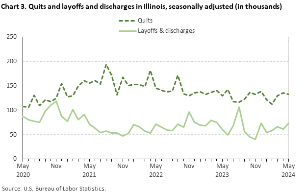 Chart 3. Quits and layoffs and discharges in Illinois, seasonally adjusted (in thousands)