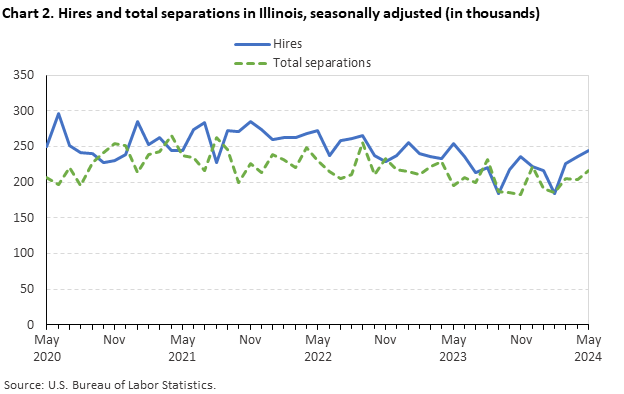 Chart 2. Hires and total separations in Illinois, seasonally adjusted (in thousands)