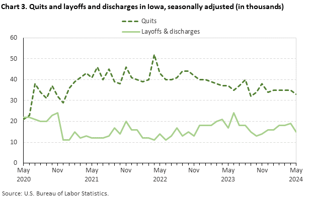 Chart 3. Quits and layoffs and discharges in Iowa, seasonally adjusted (in thousands)