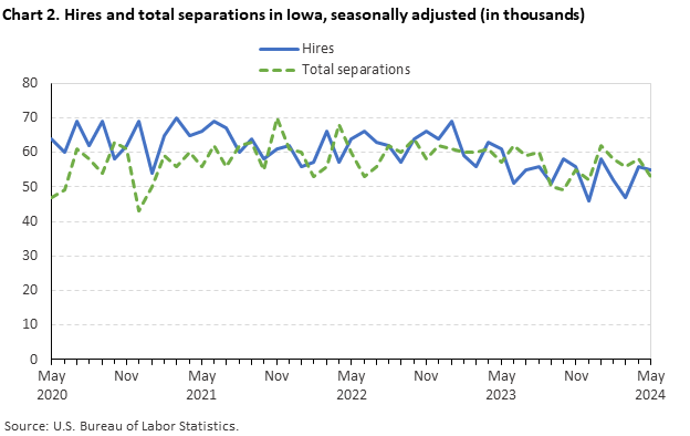 Chart 2. Hires and total separations in Iowa, seasonally adjusted (in thousands)
