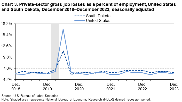 Chart 3. Private-sector gross job losses as a percent of employment, United States and South Dakota, December 2018–December 2023, seasonally adjusted