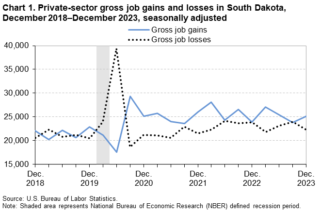 Chart 1. Private-sector gross job gains and losses in South Dakota, December 2018–December 2023, seasonally adjusted