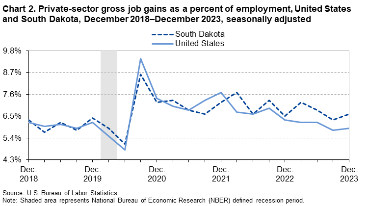 Chart 2. Private-sector gross job gains as a percent of employment, United States and South Dakota, December 2018–December 2023, seasonally adjusted