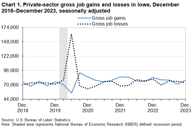 Chart 1. Private-sector gross job gains and losses in Iowa, December 2018–December 2023, seasonally adjusted