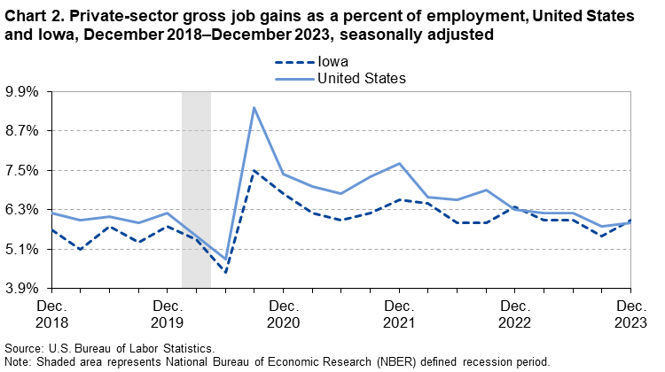 Chart 2. Private-sector gross job gains as a percent of employment, United States and Iowa, December 2018–December 2023, seasonally adjusted