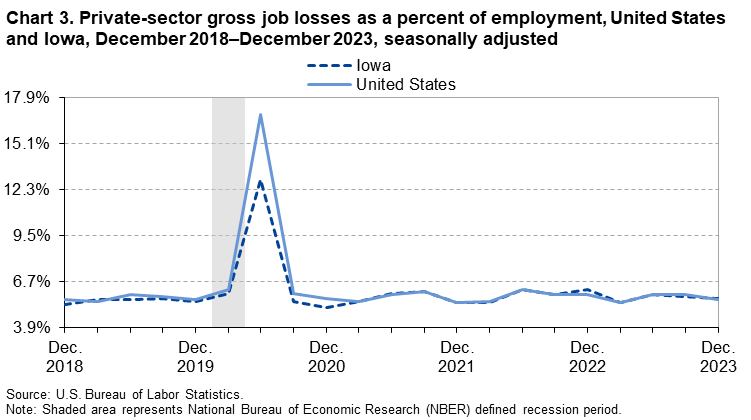 Chart 3. Private-sector gross job losses as a percent of employment, United States and Iowa, December 2018–December 2023, seasonally adjusted