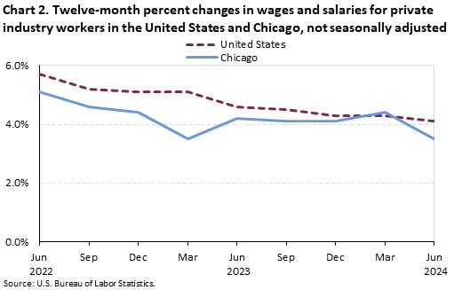 Chart 2. Twelve-month percent changes in wages and salaries for private industry workers in the United States and Chicago, not seasonally adjusted