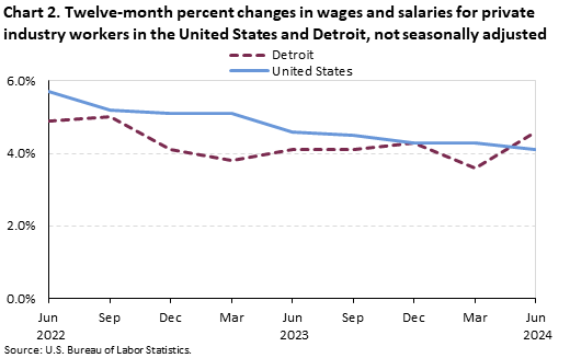 Chart 2. Twelve-month percent changes in wages and salaries for private industry workers in the United States and Detroit, not seasonally adjusted