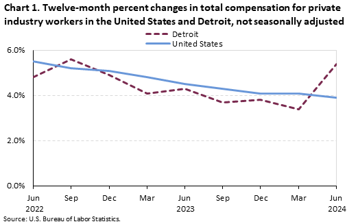 Chart 1. Twelve-month percent changes in total compensation for private industry workers in the United States and Detroit, not seasonally adjusted