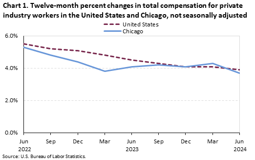 Chart 1. Twelve-month percent changes in total compensation for private industry workers in the United States and Chicago, not seasonally adjusted