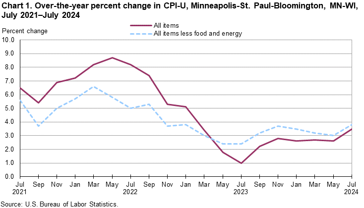Chart 1. Over-the-year percent change in CPI-U, Minneapolis-St. Paul-Bloomington, MN-WI, July 2021–July 2024