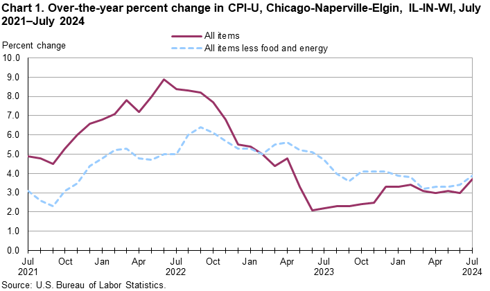 Chart 1. Over-the-year percent change in CPI-U, Chicago-Naperville-Elgin, IL-IN-WI, July 2021–July 2024