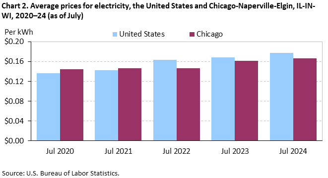 Chart 2. Average prices for electricity, the United States and Chicago-Naperville-Elgin, IL-IN-WI, 2020–24 (as of July)