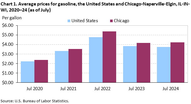 Chart 1. Average prices for gasoline, the United States and Chicago-Naperville-Elgin, IL-IN-WI, 2020–24 (as of July)