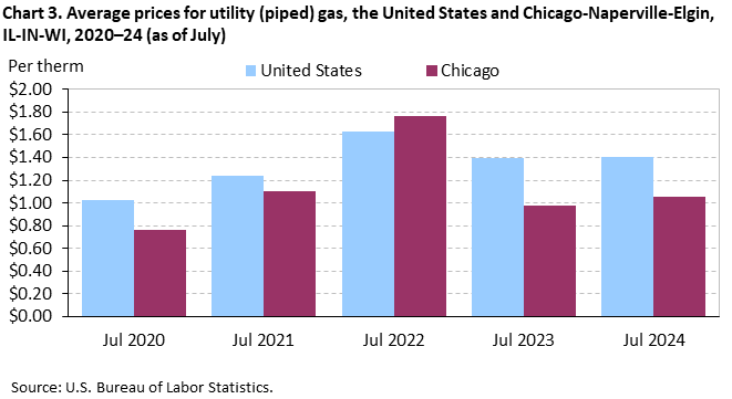 Chart 3. Average prices for utility (piped) gas, the United States and Chicago-Naperville-Elgin, IL-IN-WI, 2020–24 (as of July)