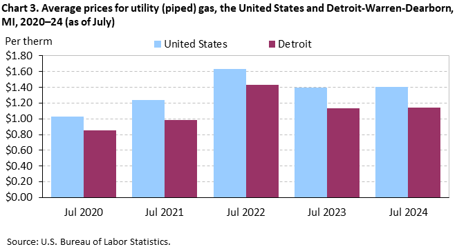 Chart 3. Average prices for utility (piped) gas, the United States and Detroit-Warren-Dearborn, MI, 2020–24 (as of July)