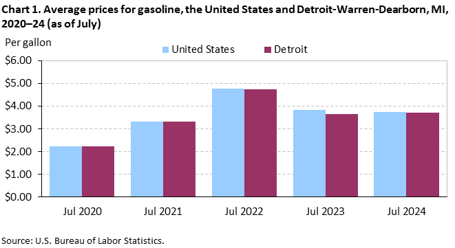 Chart 1. Average prices for gasoline, the United States and Detroit-Warren-Dearborn, MI, 2020–24 (as of July)
