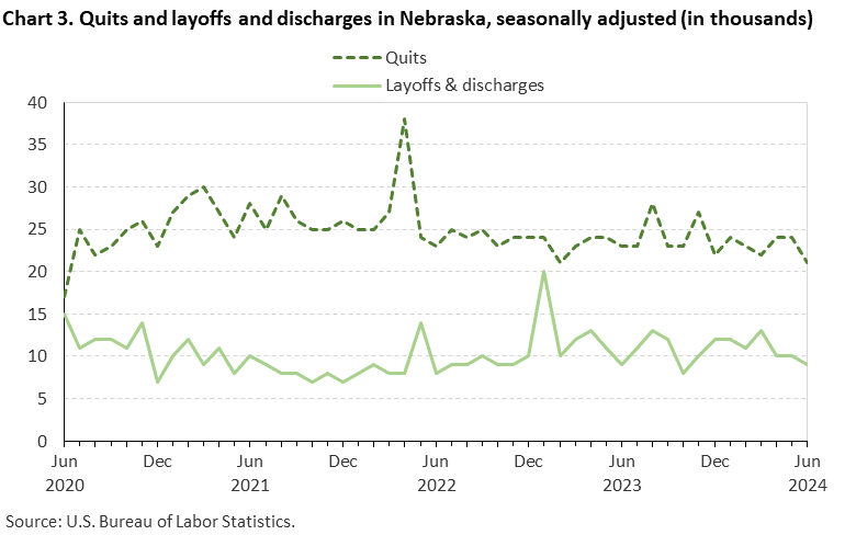 Chart 3. Quits and layoffs and discharges in Nebraska, seasonally adjusted (in thousands)