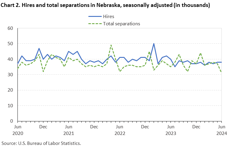 Chart 2. Hires and total separations in Nebraska, seasonally adjusted (in thousands)