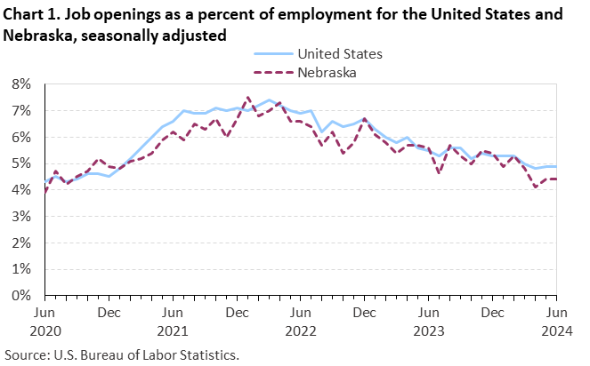 Chart 1. Job openings as a percent of employment for the United States and Nebraska, seasonally adjusted