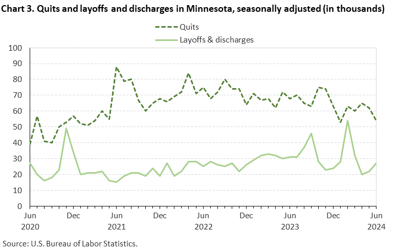 Chart 3. Quits and layoffs and discharges in Minnesota, seasonally adjusted (in thousands)