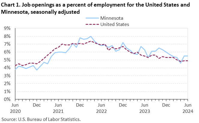 Chart 1. Job openings rates for the United States and Minnesota, seasonally adjusted